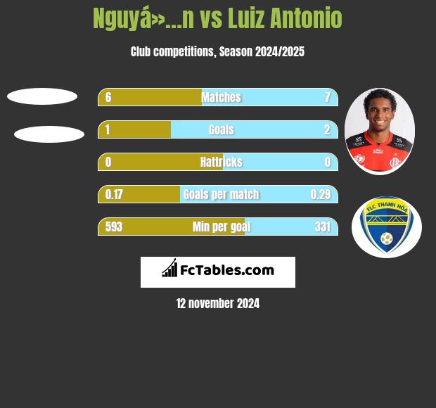 Nguyá»…n vs Luiz Antonio h2h player stats