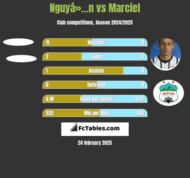 Nguyá»…n vs Marciel h2h player stats