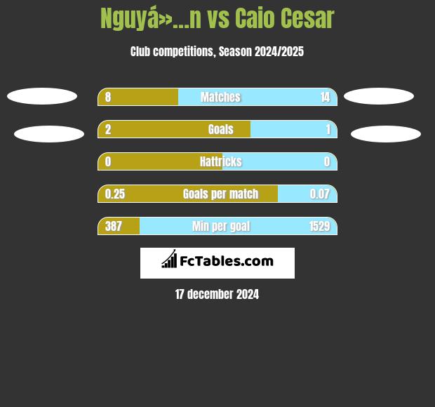 Nguyá»…n vs Caio Cesar h2h player stats