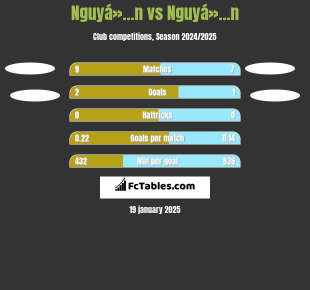 Nguyá»…n vs Nguyá»…n h2h player stats