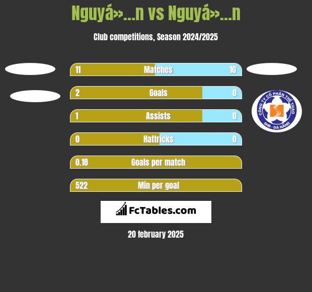 Nguyá»…n vs Nguyá»…n h2h player stats