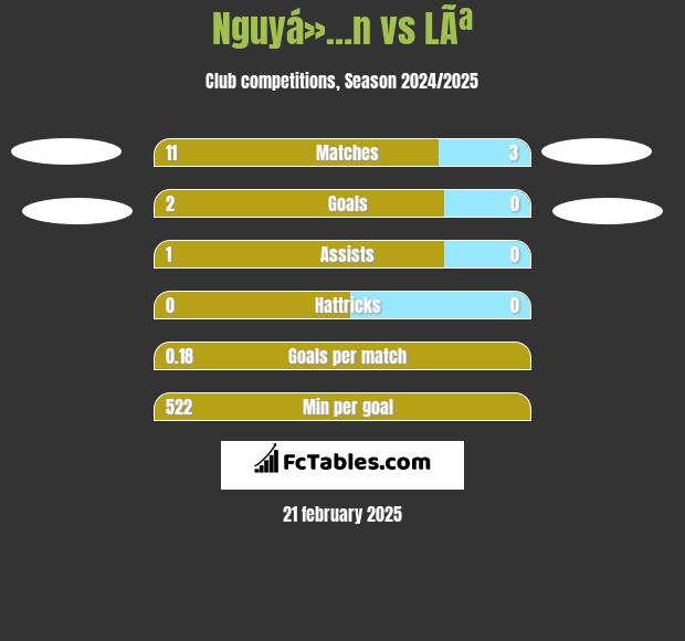 Nguyá»…n vs LÃª h2h player stats