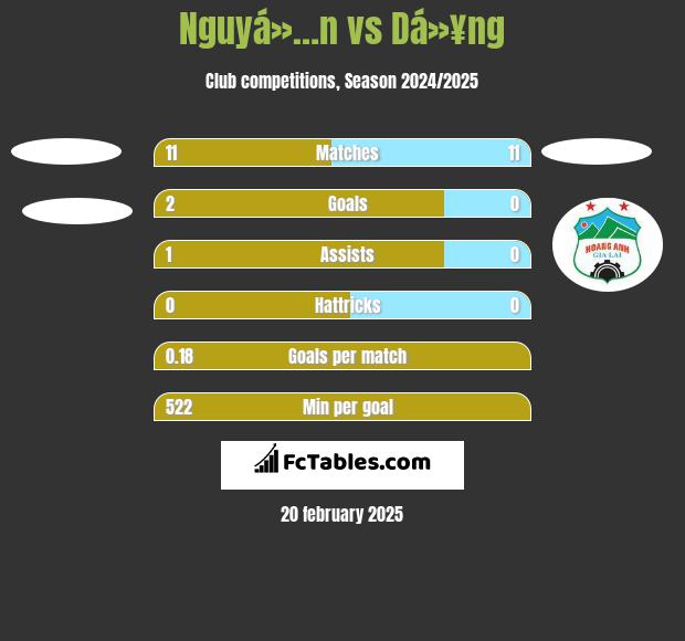 Nguyá»…n vs Dá»¥ng h2h player stats