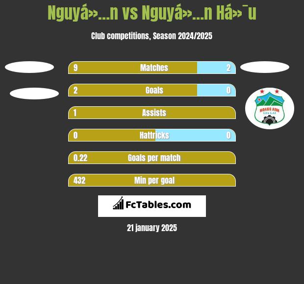 Nguyá»…n vs Nguyá»…n Há»¯u h2h player stats