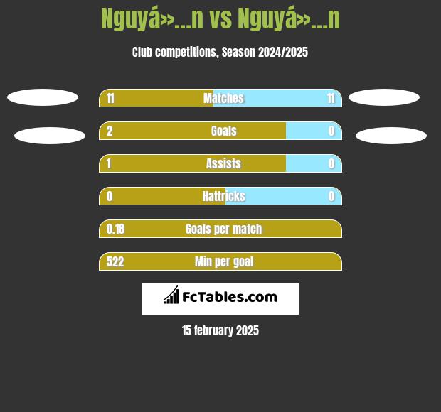 Nguyá»…n vs Nguyá»…n h2h player stats