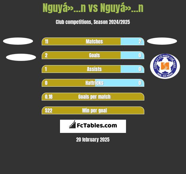 Nguyá»…n vs Nguyá»…n h2h player stats