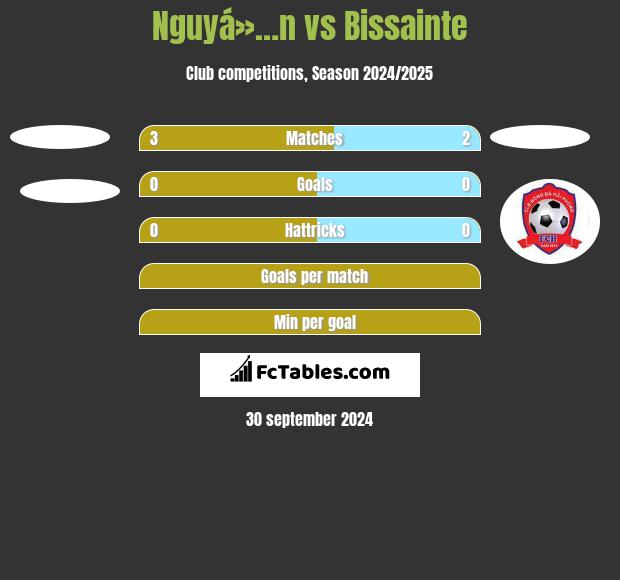 Nguyá»…n vs Bissainte h2h player stats