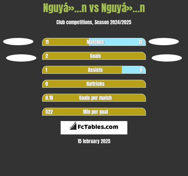 Nguyá»…n vs Nguyá»…n h2h player stats