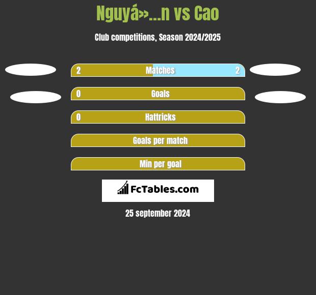 Nguyá»…n vs Cao h2h player stats