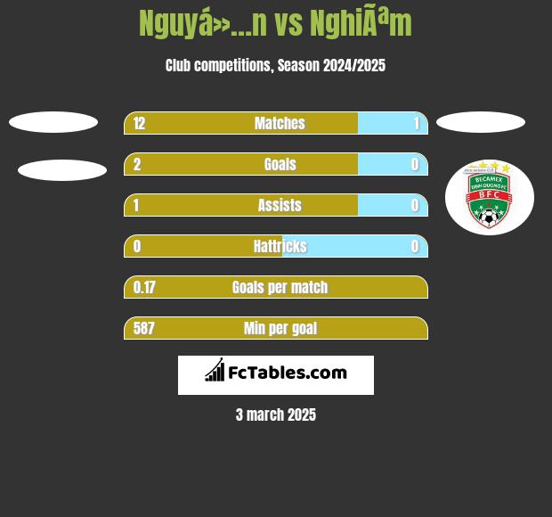 Nguyá»…n vs NghiÃªm h2h player stats