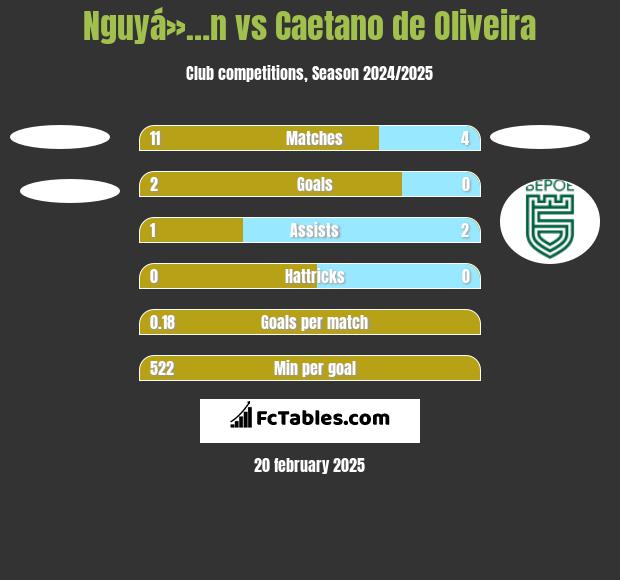 Nguyá»…n vs Caetano de Oliveira h2h player stats