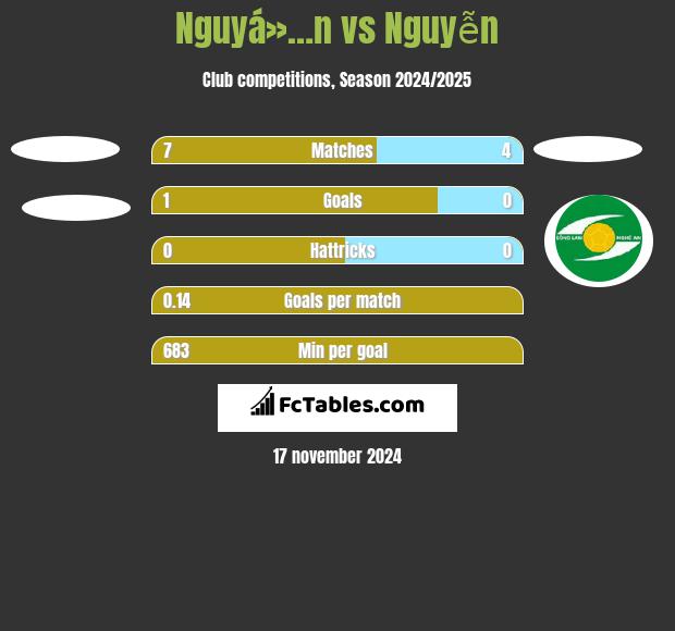 Nguyá»…n vs Nguyễn h2h player stats