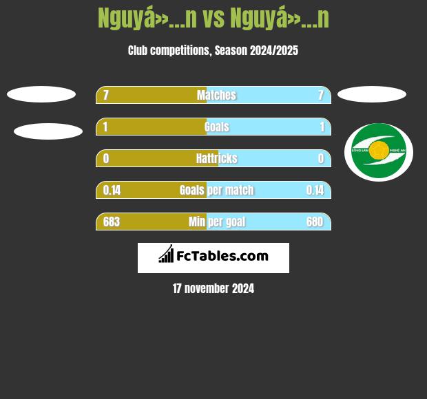 Nguyá»…n vs Nguyá»…n h2h player stats