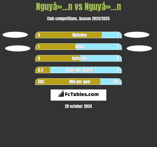 Nguyá»…n vs Nguyá»…n h2h player stats