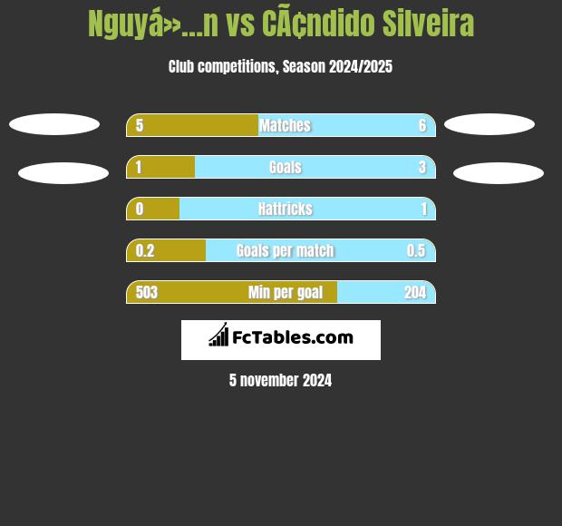 Nguyá»…n vs CÃ¢ndido Silveira h2h player stats