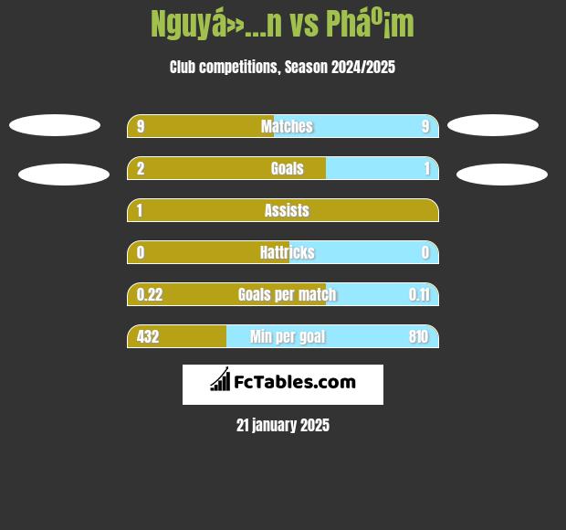 Nguyá»…n vs Pháº¡m h2h player stats