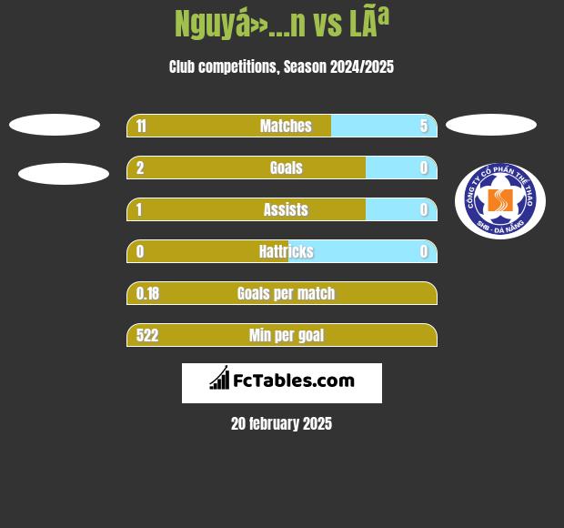 Nguyá»…n vs LÃª h2h player stats