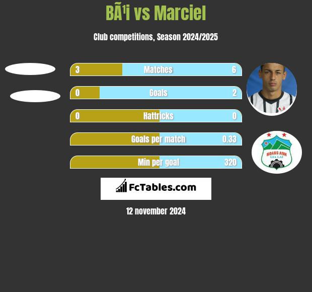 BÃ¹i vs Marciel h2h player stats