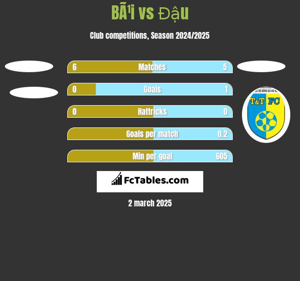 BÃ¹i vs Đậu h2h player stats