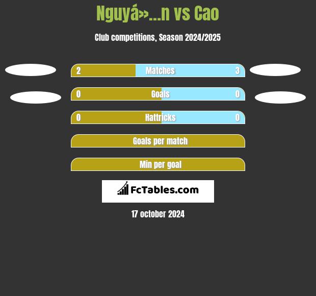 Nguyá»…n vs Cao h2h player stats