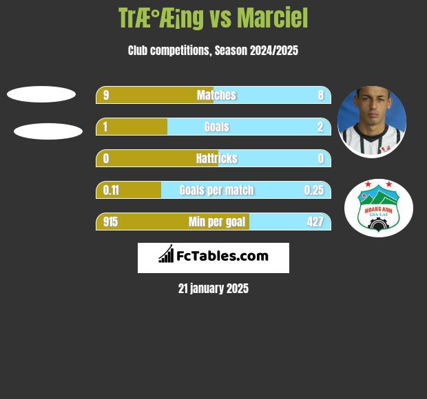 TrÆ°Æ¡ng vs Marciel h2h player stats