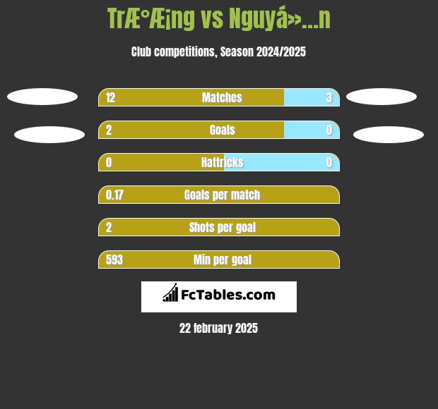 TrÆ°Æ¡ng vs Nguyá»…n h2h player stats