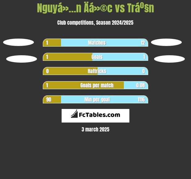 Nguyá»…n Äá»©c vs Tráº§n h2h player stats