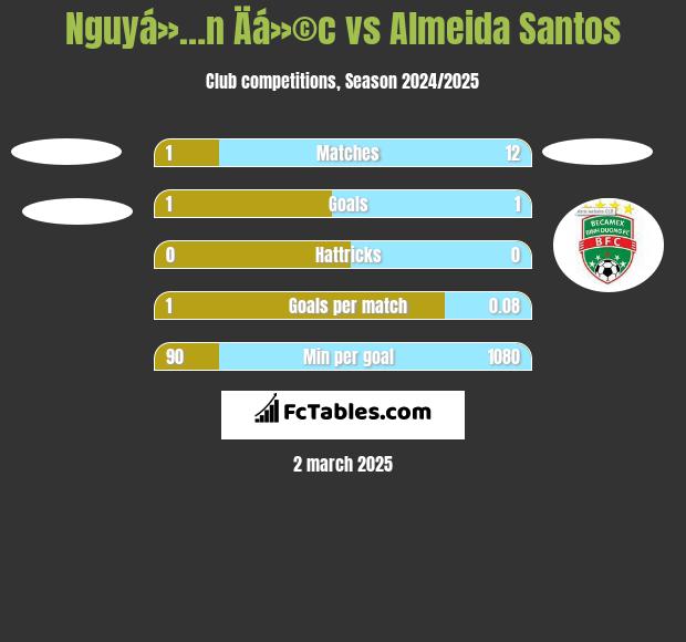 Nguyá»…n Äá»©c vs Almeida Santos h2h player stats