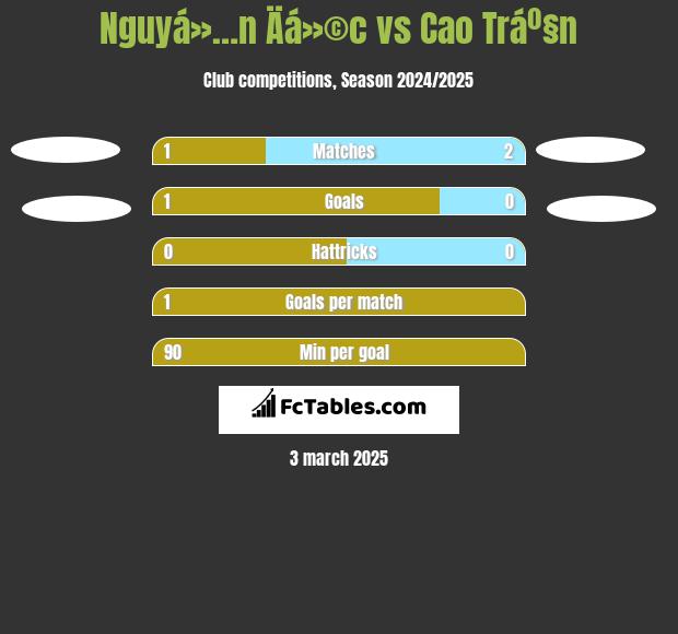 Nguyá»…n Äá»©c vs Cao Tráº§n h2h player stats