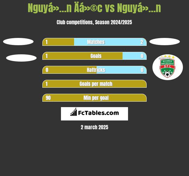 Nguyá»…n Äá»©c vs Nguyá»…n h2h player stats