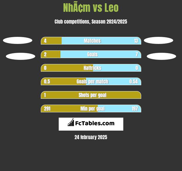 NhÃ¢m vs Leo h2h player stats