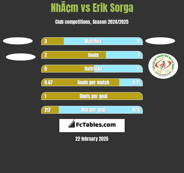 NhÃ¢m vs Erik Sorga h2h player stats