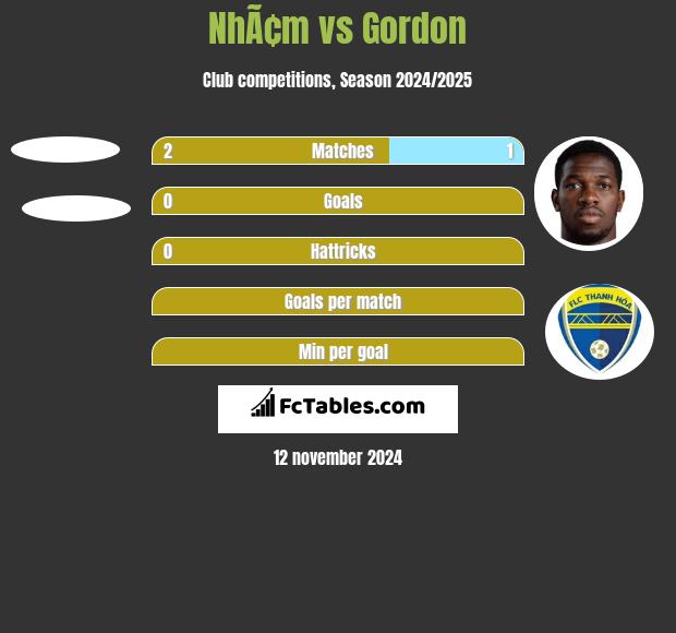 NhÃ¢m vs Gordon h2h player stats