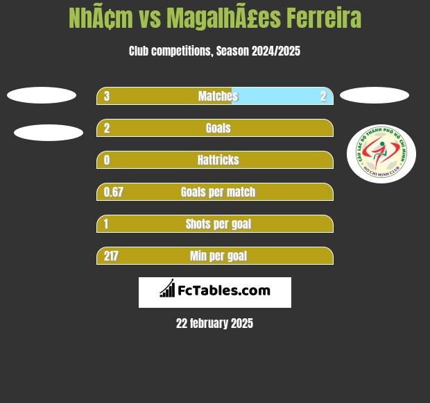 NhÃ¢m vs MagalhÃ£es Ferreira h2h player stats