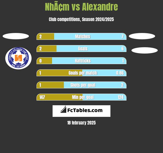 NhÃ¢m vs Alexandre h2h player stats