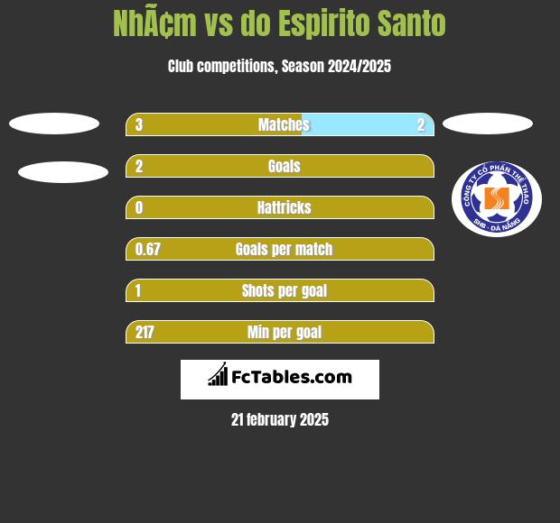 NhÃ¢m vs do Espirito Santo h2h player stats