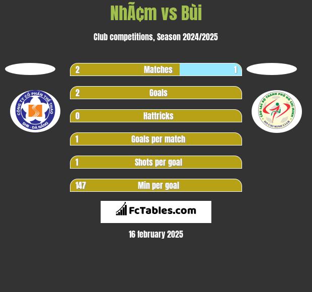 NhÃ¢m vs Bùi h2h player stats