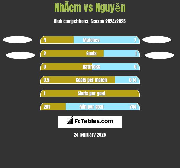 NhÃ¢m vs Nguyễn h2h player stats