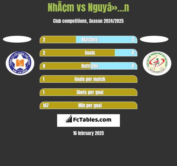 NhÃ¢m vs Nguyá»…n h2h player stats