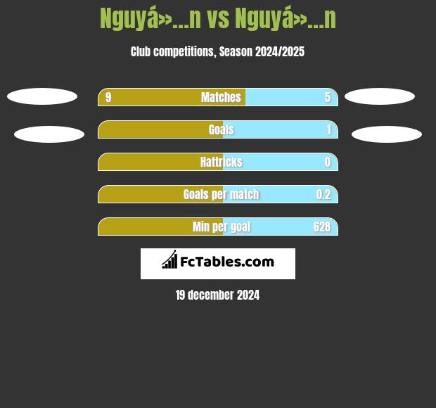 Nguyá»…n vs Nguyá»…n h2h player stats