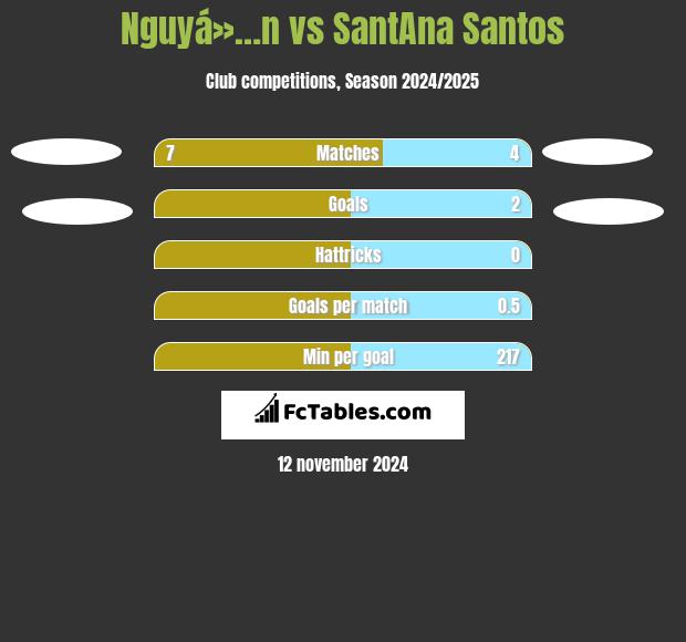 Nguyá»…n vs SantAna Santos h2h player stats