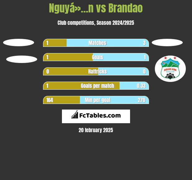 Nguyá»…n vs Brandao h2h player stats