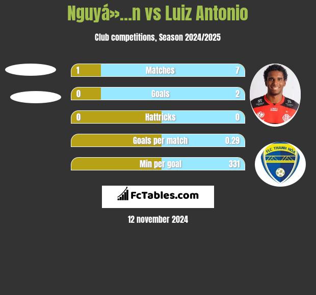 Nguyá»…n vs Luiz Antonio h2h player stats