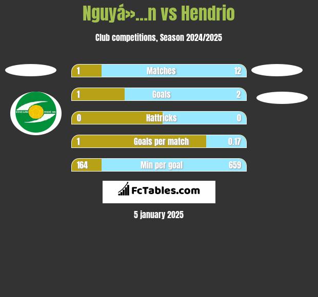 Nguyá»…n vs Hendrio h2h player stats