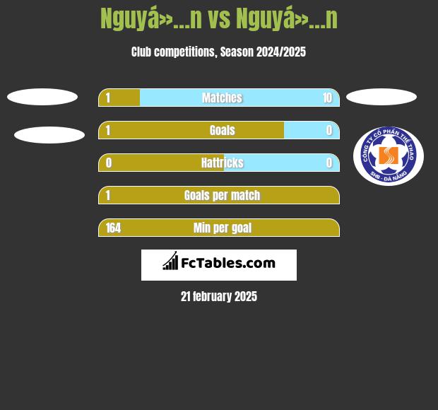 Nguyá»…n vs Nguyá»…n h2h player stats