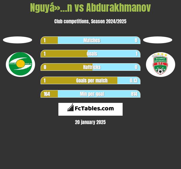 Nguyá»…n vs Abdurakhmanov h2h player stats