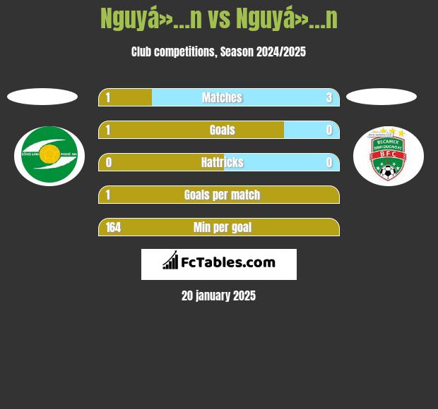 Nguyá»…n vs Nguyá»…n h2h player stats