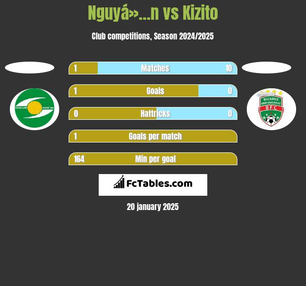 Nguyá»…n vs Kizito h2h player stats