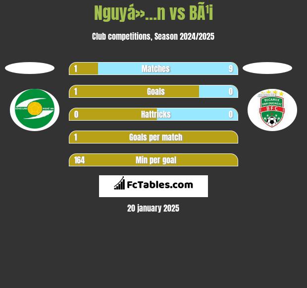 Nguyá»…n vs BÃ¹i h2h player stats