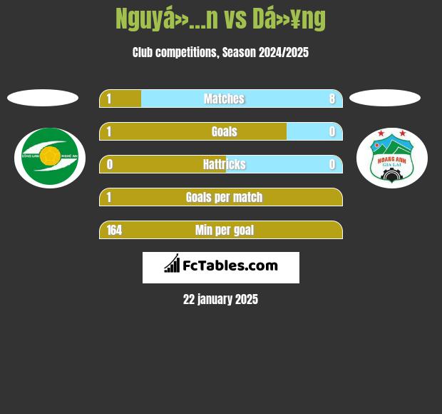 Nguyá»…n vs Dá»¥ng h2h player stats